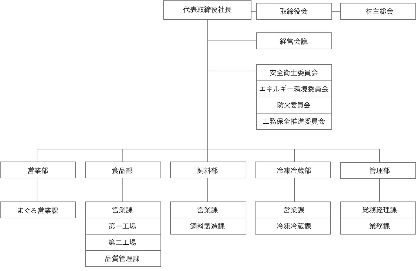 金子産業株式会社 構成図