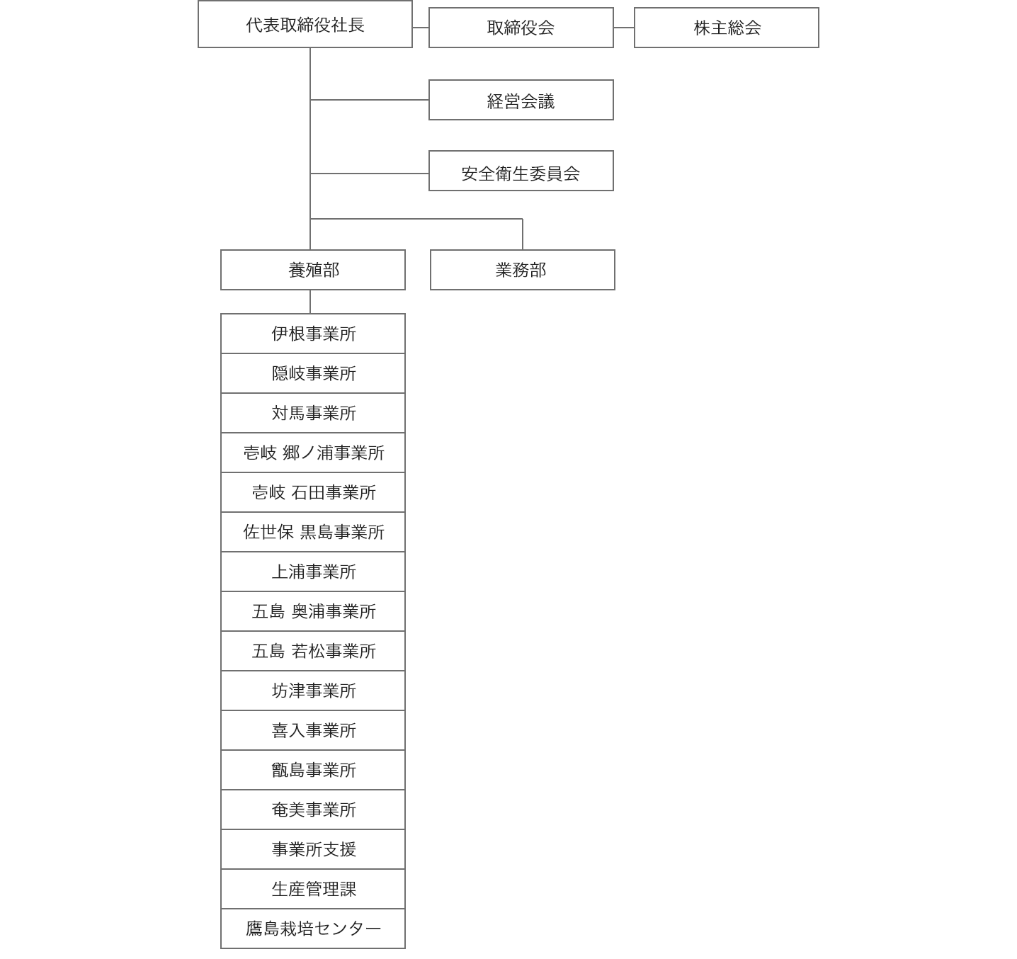 株式会社ニッスイまぐろ 構成図