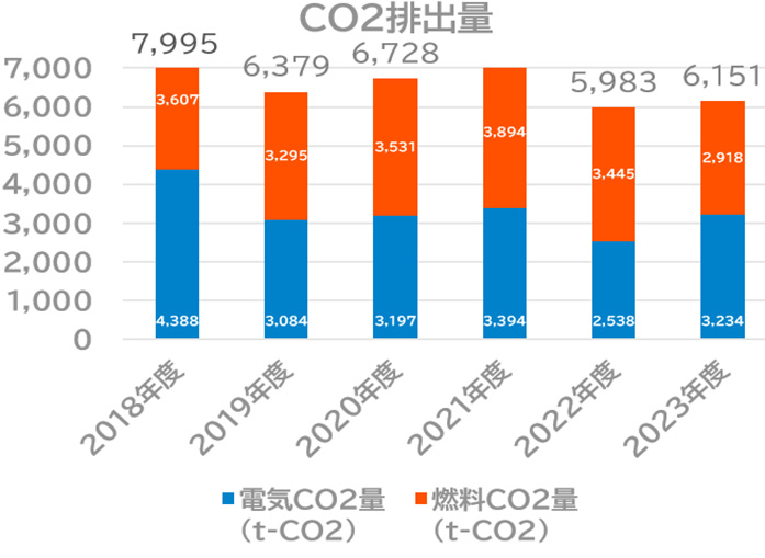 CO2排出量