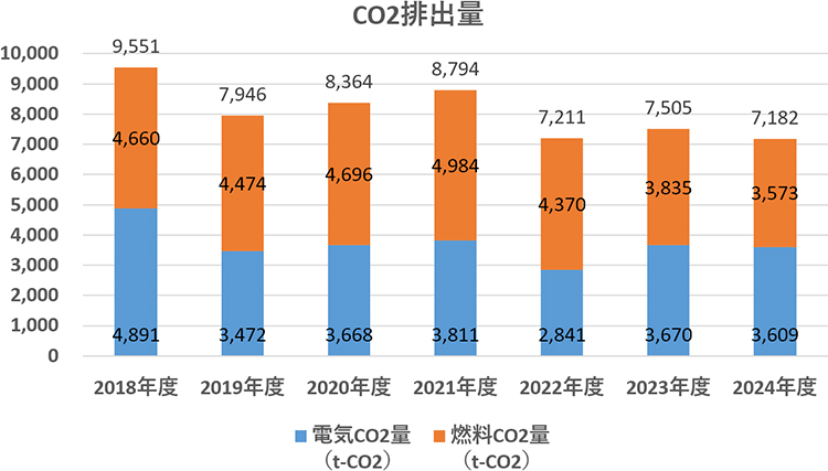 CO2排出量