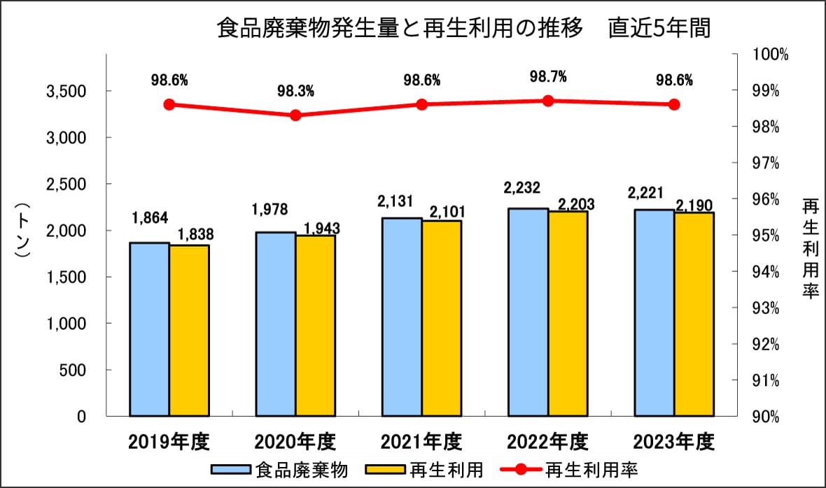 食品廃棄物発生量と再生利用の推移グラフ